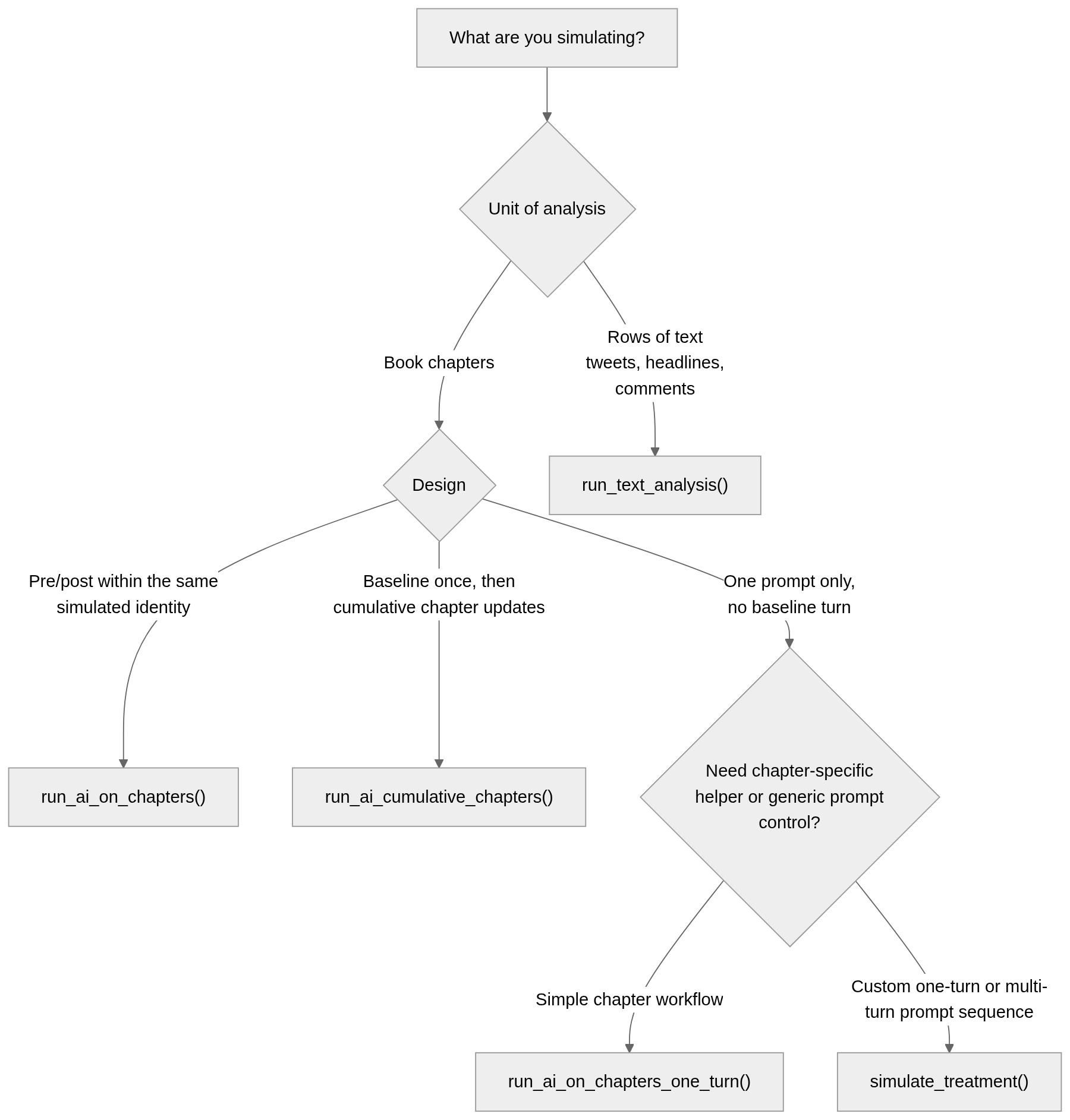 Decision flow for choosing nalanda simulation functions.