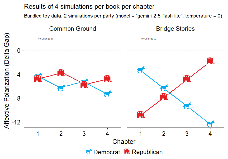 Synthetic chapter-level trajectories of affective polarization change by party.